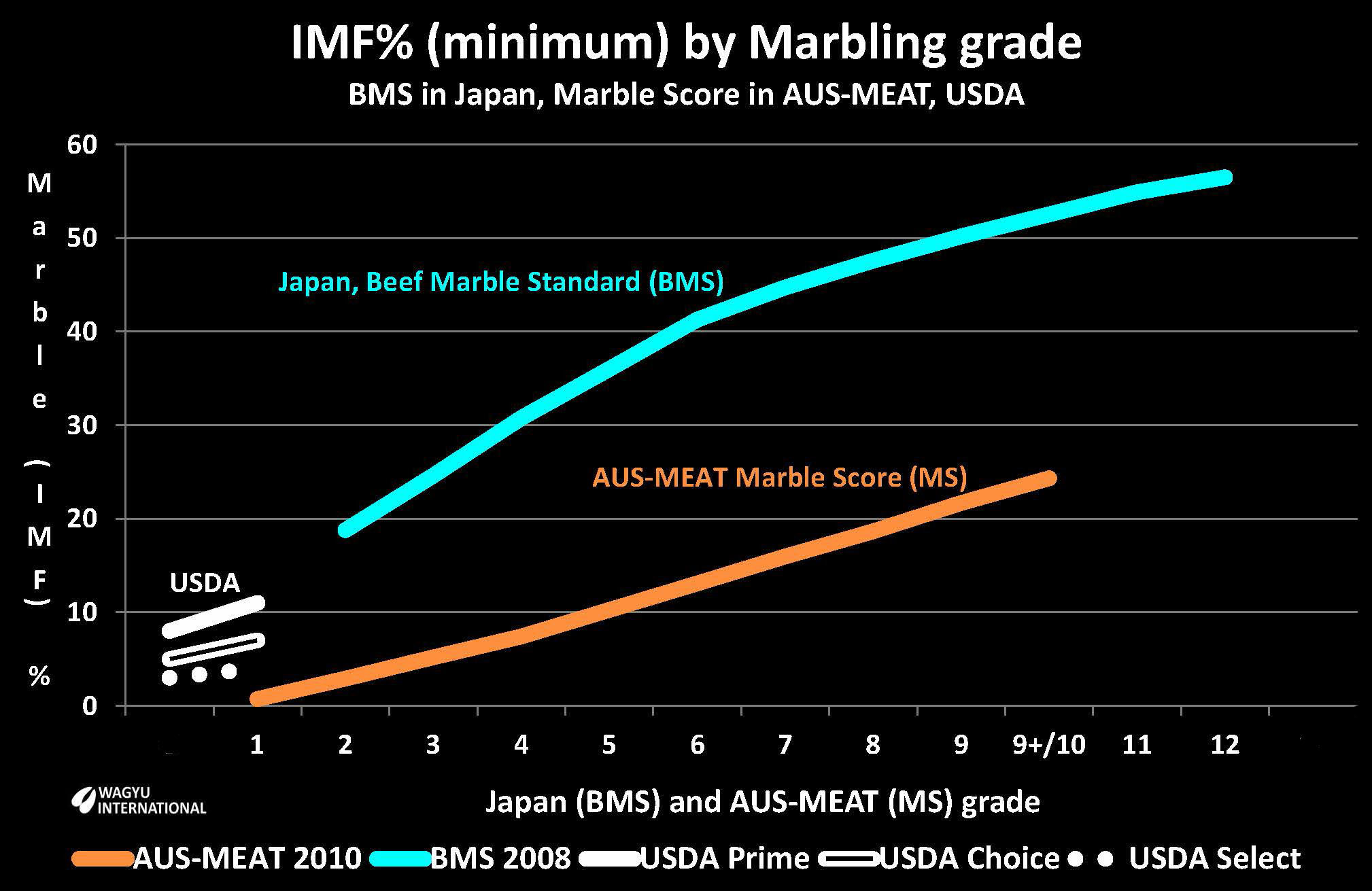 Chart illustrating minimum IMF% for each marble grade for BMS in Japan, AUS-MEAT Marble Score in Australia and marbling grades by USDA in USA